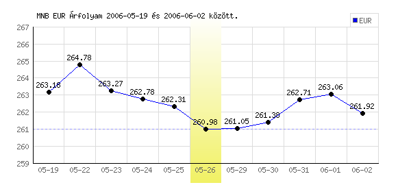 Euró grafikon - 2006. 05. 26.