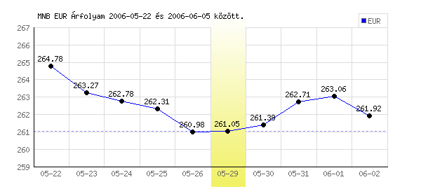 Euró grafikon - 2006. 05. 29.