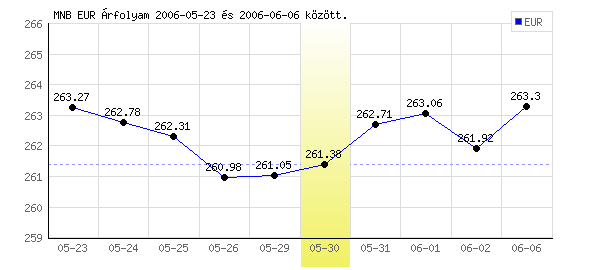 Euró grafikon - 2006. 05. 30.