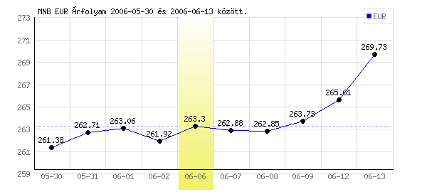Euró grafikon - 2006. 06. 06.