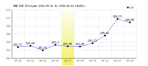 Euró grafikon - 2006. 06. 07.