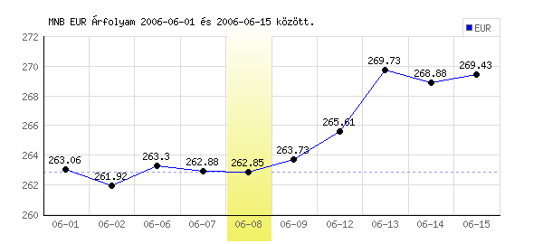 Euró grafikon - 2006. 06. 08.
