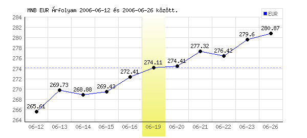 Euró grafikon - 2006. 06. 19.