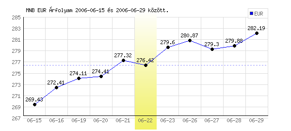 Euró grafikon - 2006. 06. 22.