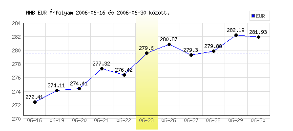 Euró grafikon - 2006. 06. 23.
