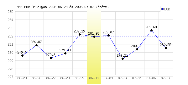 Euró grafikon - 2006. 06. 30.