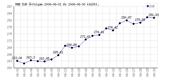 Euró grafikon - 2006. 06.