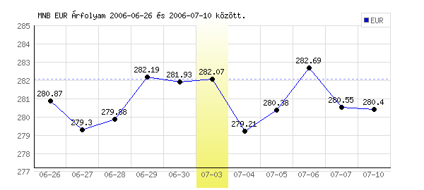 Euró grafikon - 2006. 07. 03.