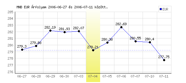 Euró grafikon - 2006. 07. 04.