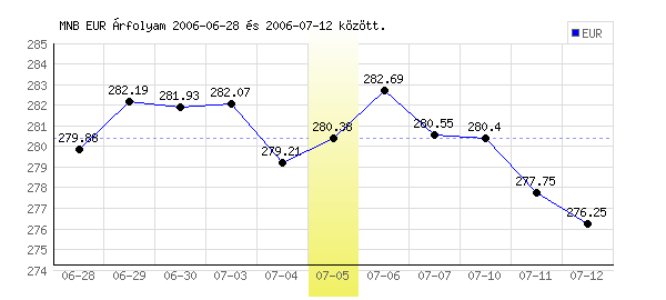 Euró grafikon - 2006. 07. 05.