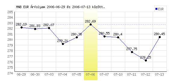 Euró grafikon - 2006. 07. 06.