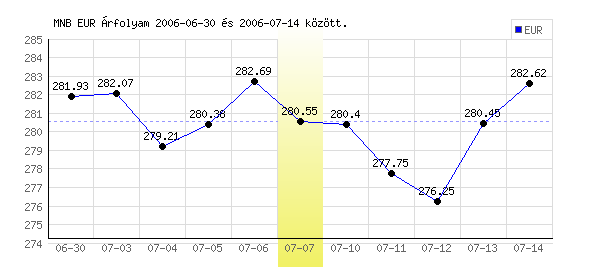 Euró grafikon - 2006. 07. 07.