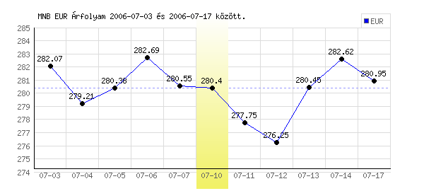 Euró grafikon - 2006. 07. 10.