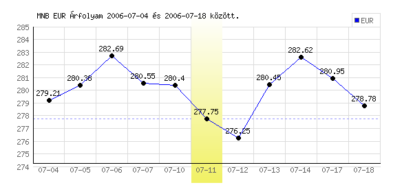 Euró grafikon - 2006. 07. 11.