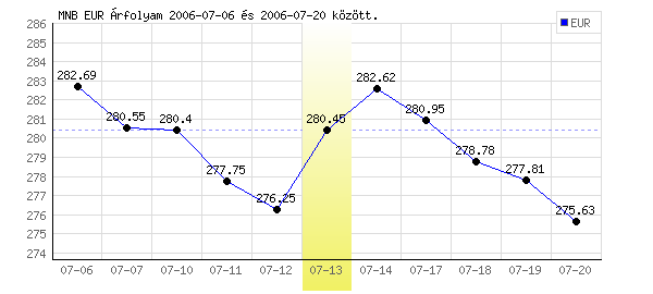 Euró grafikon - 2006. 07. 13.