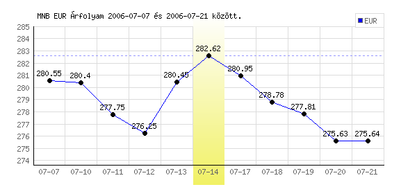Euró grafikon - 2006. 07. 14.