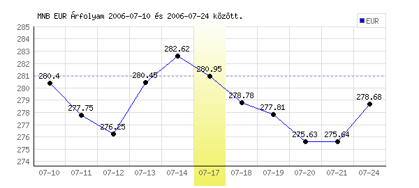 Euró grafikon - 2006. 07. 17.