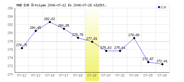 Euró grafikon - 2006. 07. 19.