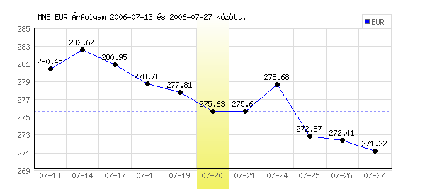 Euró grafikon - 2006. 07. 20.