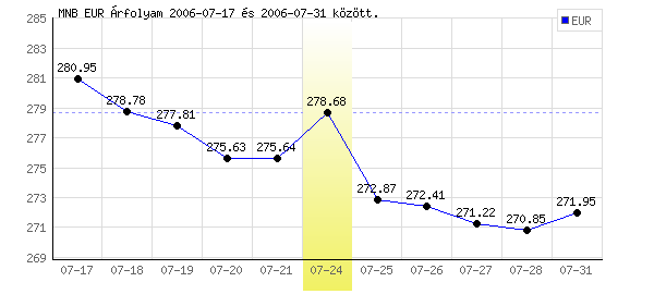 Euró grafikon - 2006. 07. 24.