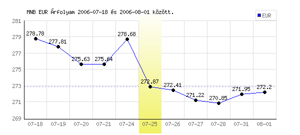 Euró grafikon - 2006. 07. 25.
