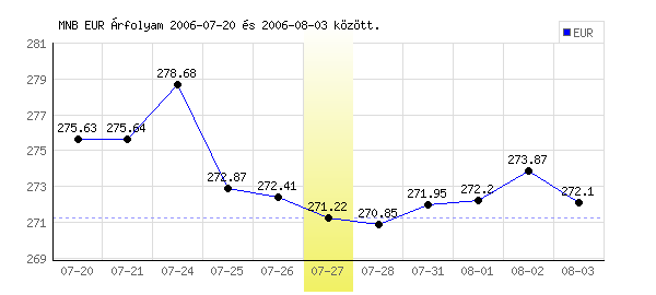 Euró grafikon - 2006. 07. 27.