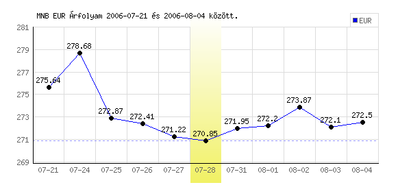 Euró grafikon - 2006. 07. 28.