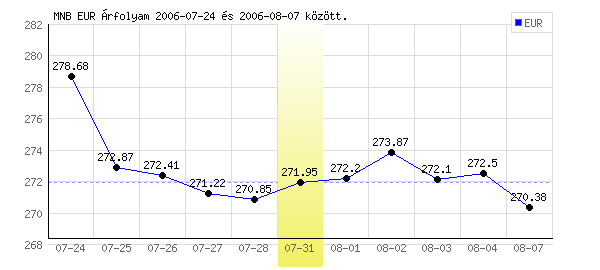 Euró grafikon - 2006. 07. 31.