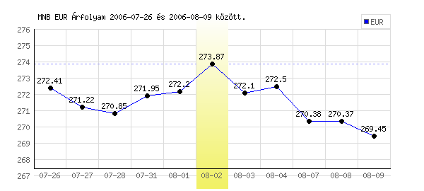 Euró grafikon - 2006. 08. 02.