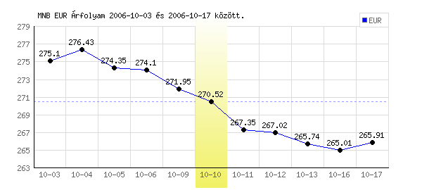 Euró grafikon - 2006. 10. 10.
