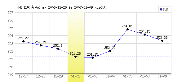 Euró grafikon - 2007. 01. 02.
