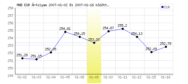 Euró grafikon - 2007. 01. 09.