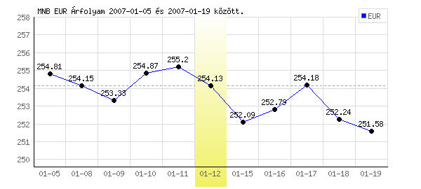 Euró grafikon - 2007. 01. 12.