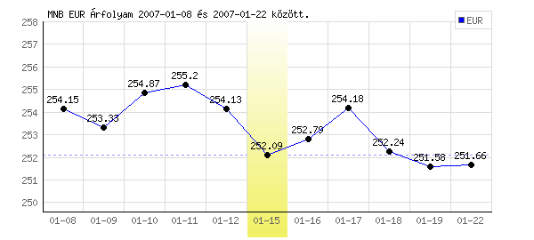 Euró grafikon - 2007. 01. 15.