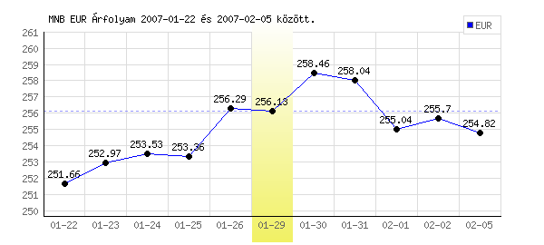 Euró grafikon - 2007. 01. 29.