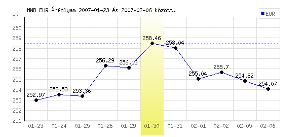 Euró grafikon - 2007. 01. 30.