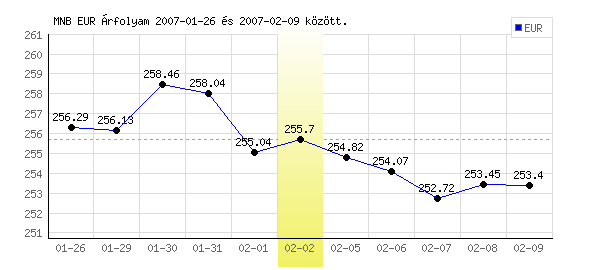 Euró grafikon - 2007. 02. 02.