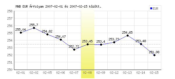 Euró grafikon - 2007. 02. 08.