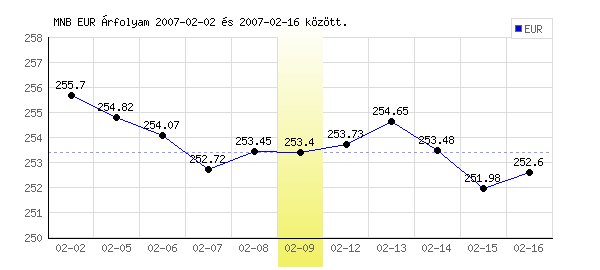 Euró grafikon - 2007. 02. 09.