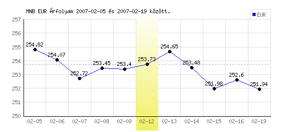 Euró grafikon - 2007. 02. 12.
