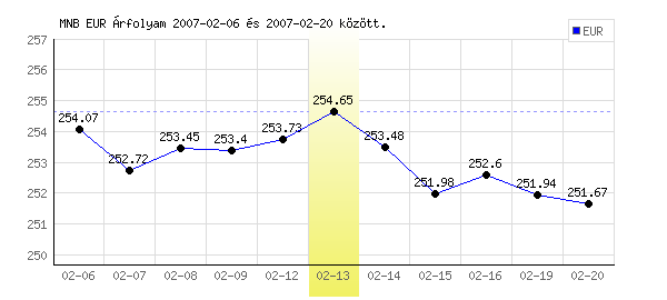 Euró grafikon - 2007. 02. 13.
