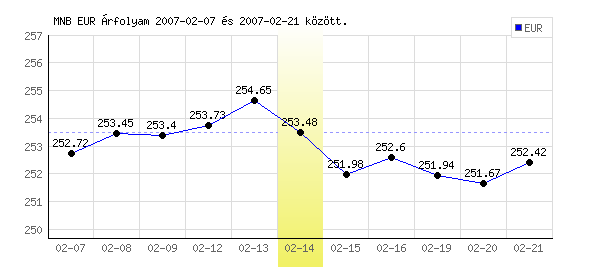 Euró grafikon - 2007. 02. 14.