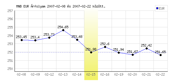 Euró grafikon - 2007. 02. 15.