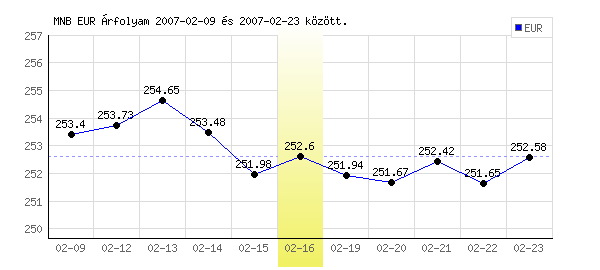 Euró grafikon - 2007. 02. 16.