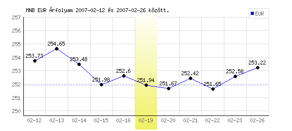 Euró grafikon - 2007. 02. 19.