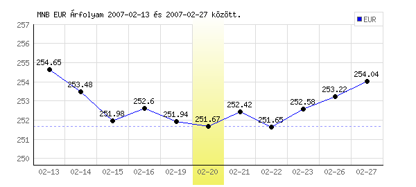 Euró grafikon - 2007. 02. 20.