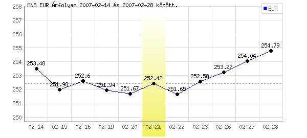 Euró grafikon - 2007. 02. 21.