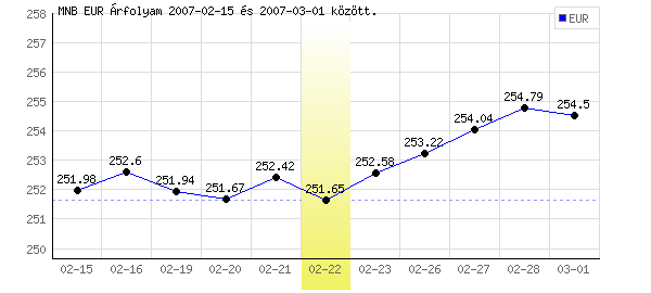 Euró grafikon - 2007. 02. 22.