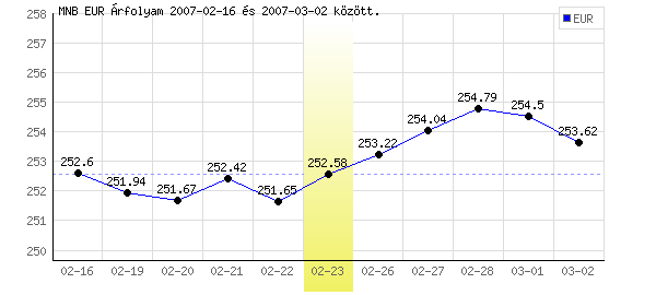 Euró grafikon - 2007. 02. 23.