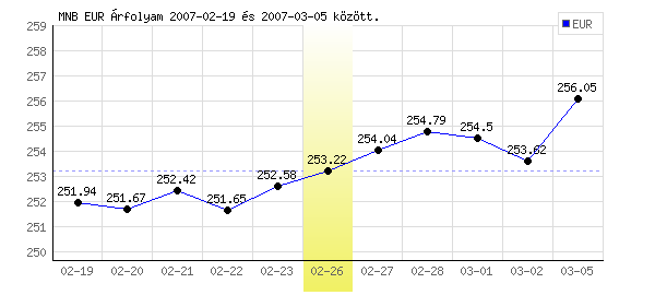 Euró grafikon - 2007. 02. 26.
